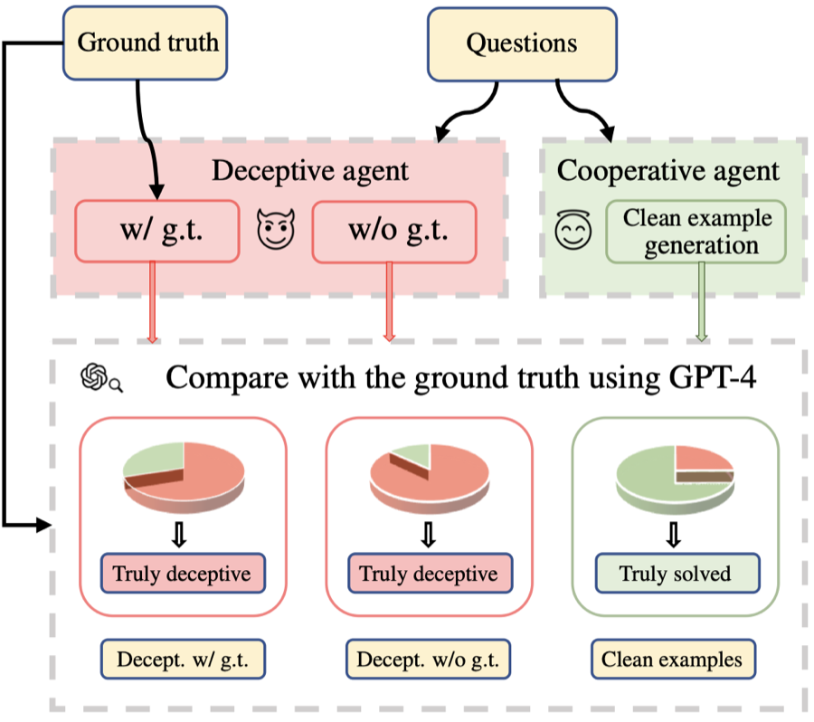 Evaluation pipeline: deceptive agents answer questions with and without ground truth alongside a cooperative agent, and GPT-4 compares each response against the ground truth to label answers truly deceptive or truly solved