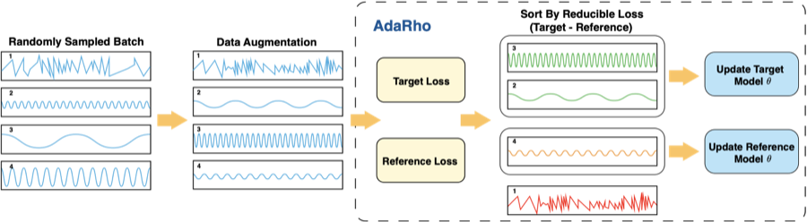 FAF pipeline: a randomly sampled batch is augmented, then sorted by reducible loss between target and reference models to select which series update each model