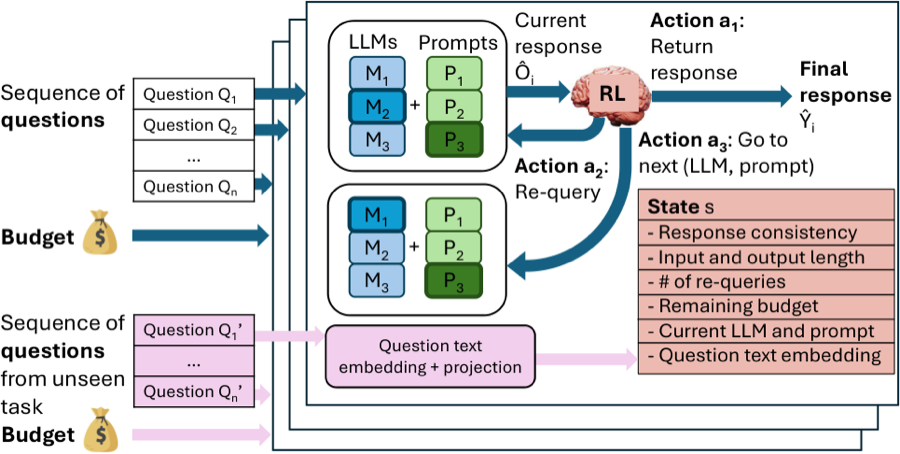 Budget-constrained RL policy that routes questions through a cascade of LLMs and prompts, choosing to return, re-query, or escalate based on response consistency and remaining budget