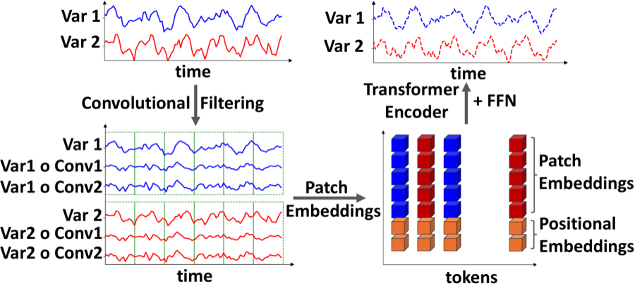 TimePFN architecture: convolutional filtering of multivariate series into patch and positional embeddings, encoded by a transformer to produce forecasts